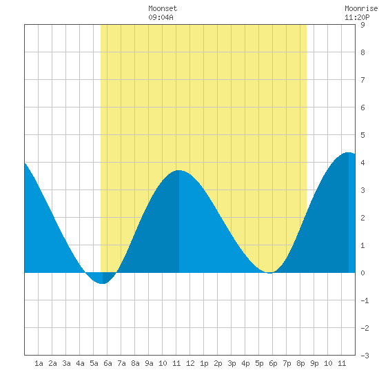 Riviera Beach tide chart for Thursday, July 6, 2023