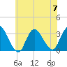 Riviera Beach tide chart for Friday, July 7, 2023