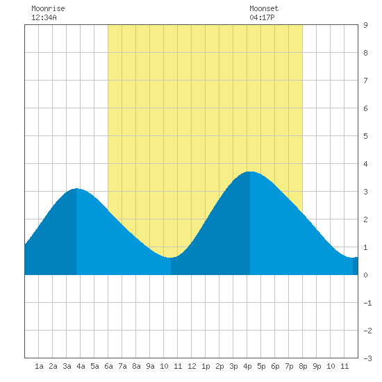 Riviera Beach tide chart for Thursday, August 10, 2023