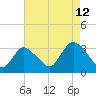 Riviera Beach tide chart for Saturday, August 12, 2023