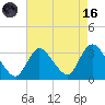 Riviera Beach tide chart for Wednesday, August 16, 2023