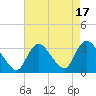 Riviera Beach tide chart for Thursday, August 17, 2023