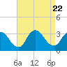 Riviera Beach tide chart for Tuesday, August 22, 2023