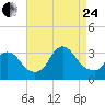 Riviera Beach tide chart for Thursday, August 24, 2023