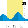 Riviera Beach tide chart for Friday, August 25, 2023