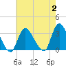 Riviera Beach tide chart for Wednesday, August 2, 2023