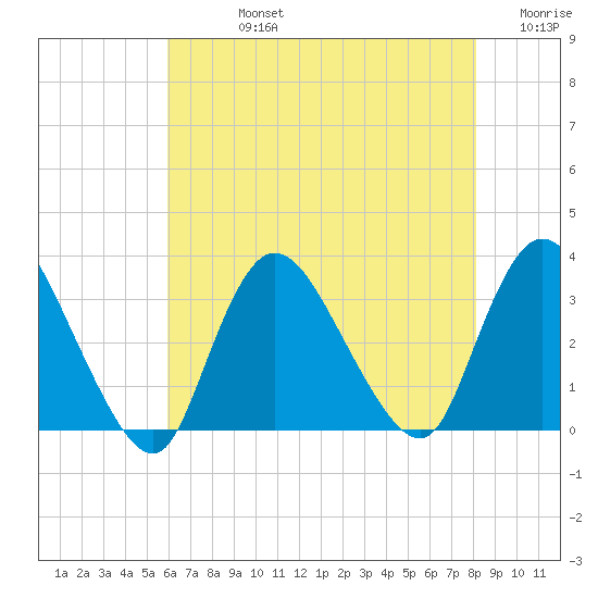 Riviera Beach tide chart for Friday, August 4, 2023