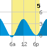 Riviera Beach tide chart for Saturday, August 5, 2023