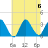 Riviera Beach tide chart for Sunday, August 6, 2023