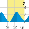 Riviera Beach tide chart for Monday, August 7, 2023