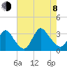 Riviera Beach tide chart for Tuesday, August 8, 2023