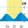 Riviera Beach tide chart for Sunday, September 10, 2023