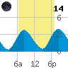 Riviera Beach tide chart for Thursday, September 14, 2023