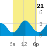 Riviera Beach tide chart for Thursday, September 21, 2023
