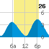 Riviera Beach tide chart for Tuesday, September 26, 2023