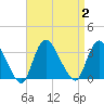 Riviera Beach tide chart for Saturday, September 2, 2023