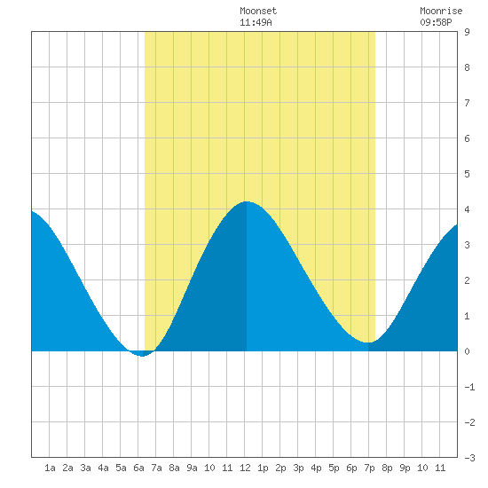 Riviera Beach tide chart for Monday, September 4, 2023