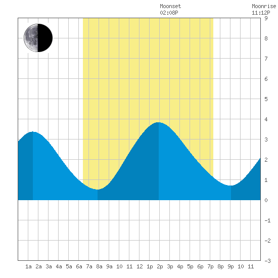 Riviera Beach tide chart for Wednesday, September 6, 2023