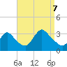 Riviera Beach tide chart for Thursday, September 7, 2023