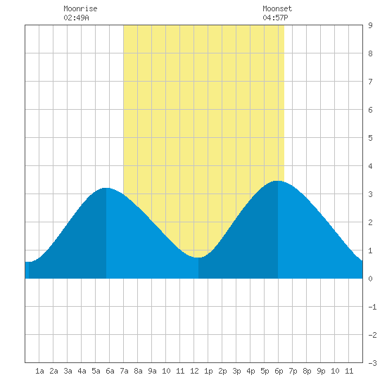 Riviera Beach tide chart for Tuesday, October 10, 2023