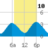 Riviera Beach tide chart for Tuesday, October 10, 2023