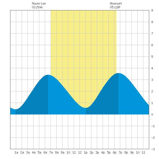 Riviera Beach tide chart for Wednesday, October 11, 2023