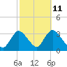 Riviera Beach tide chart for Wednesday, October 11, 2023