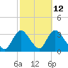 Riviera Beach tide chart for Thursday, October 12, 2023