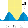 Riviera Beach tide chart for Friday, October 13, 2023