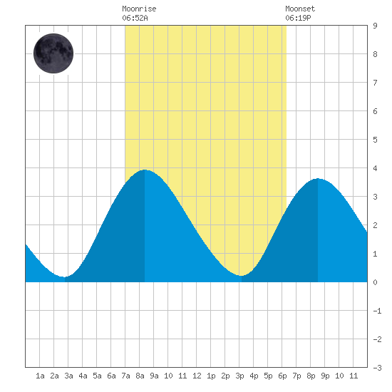 Riviera Beach tide chart for Saturday, October 14, 2023