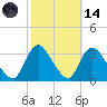 Riviera Beach tide chart for Saturday, October 14, 2023