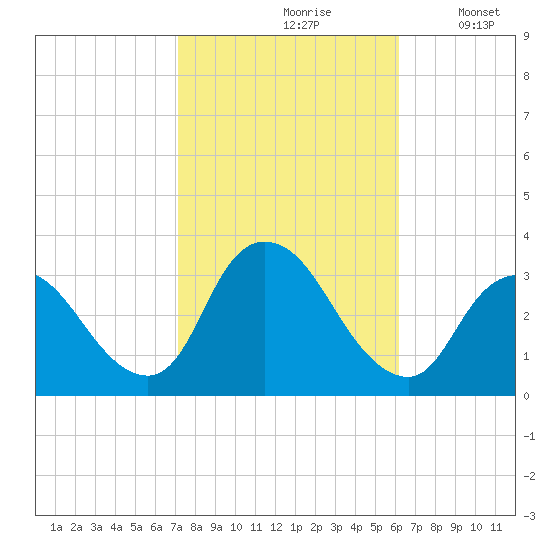 Riviera Beach tide chart for Thursday, October 19, 2023