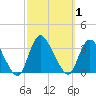 Riviera Beach tide chart for Sunday, October 1, 2023