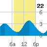 Riviera Beach tide chart for Sunday, October 22, 2023