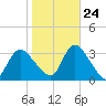 Riviera Beach tide chart for Tuesday, October 24, 2023
