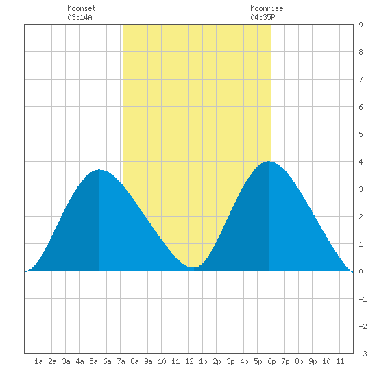 Riviera Beach tide chart for Wednesday, October 25, 2023