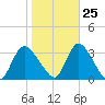 Riviera Beach tide chart for Wednesday, October 25, 2023