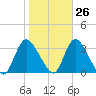Riviera Beach tide chart for Thursday, October 26, 2023