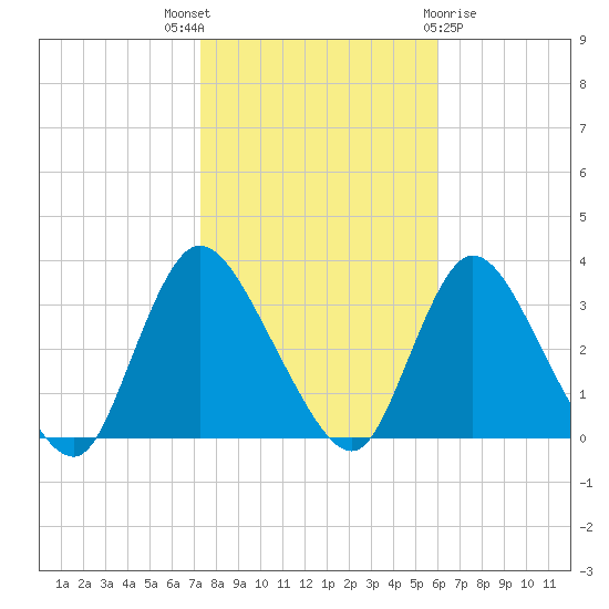 Riviera Beach tide chart for Friday, October 27, 2023
