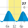 Riviera Beach tide chart for Friday, October 27, 2023