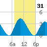 Riviera Beach tide chart for Tuesday, October 31, 2023