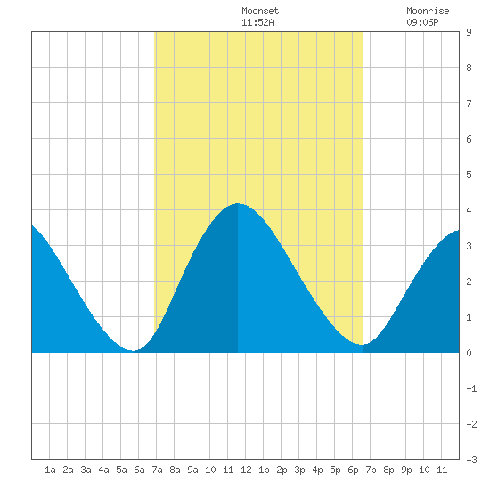 Riviera Beach tide chart for Tuesday, October 3, 2023