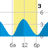 Riviera Beach tide chart for Tuesday, October 3, 2023