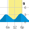 Riviera Beach tide chart for Monday, October 9, 2023