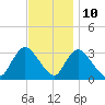 Riviera Beach tide chart for Friday, November 10, 2023