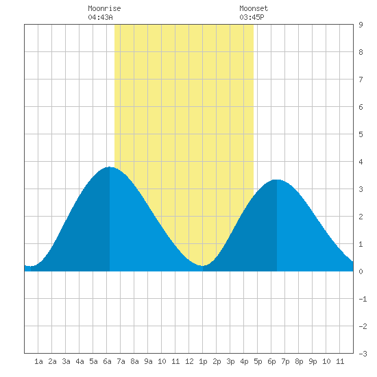 Riviera Beach tide chart for Saturday, November 11, 2023