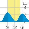Riviera Beach tide chart for Saturday, November 11, 2023