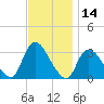 Riviera Beach tide chart for Tuesday, November 14, 2023
