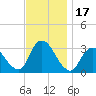 Riviera Beach tide chart for Friday, November 17, 2023