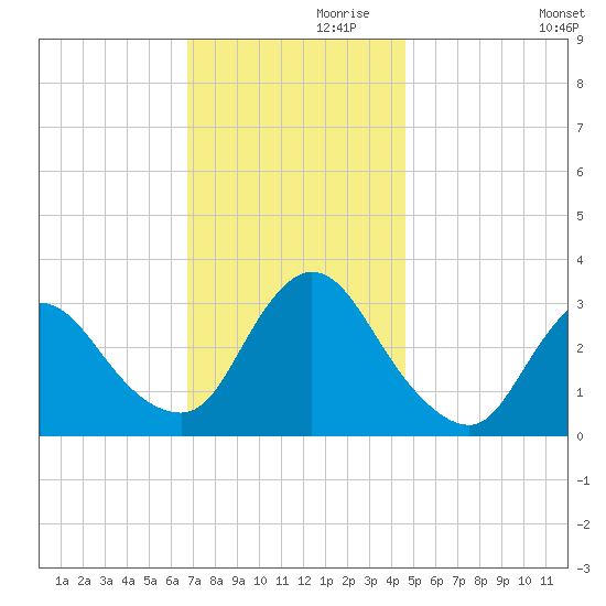 Riviera Beach tide chart for Sunday, November 19, 2023
